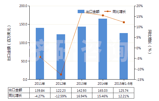 2011-2015年9月中國以聚酯為基本成分的油漆及清漆(包括瓷漆及大漆)(分散于或溶于非水介質(zhì))(HS32081000)出口總額及增速統(tǒng)計 2011-2015年9月中國以聚酯為基本成分的油漆及清漆(包括瓷漆及大漆)(分散于或溶于非水介質(zhì))(HS32081000)出口總額及增速統(tǒng)計